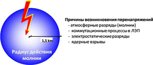 Разрядники защиты от перенапряжений (ОПН)