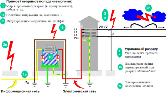 Разрядники защиты от перенапряжений (ОПН) Hager